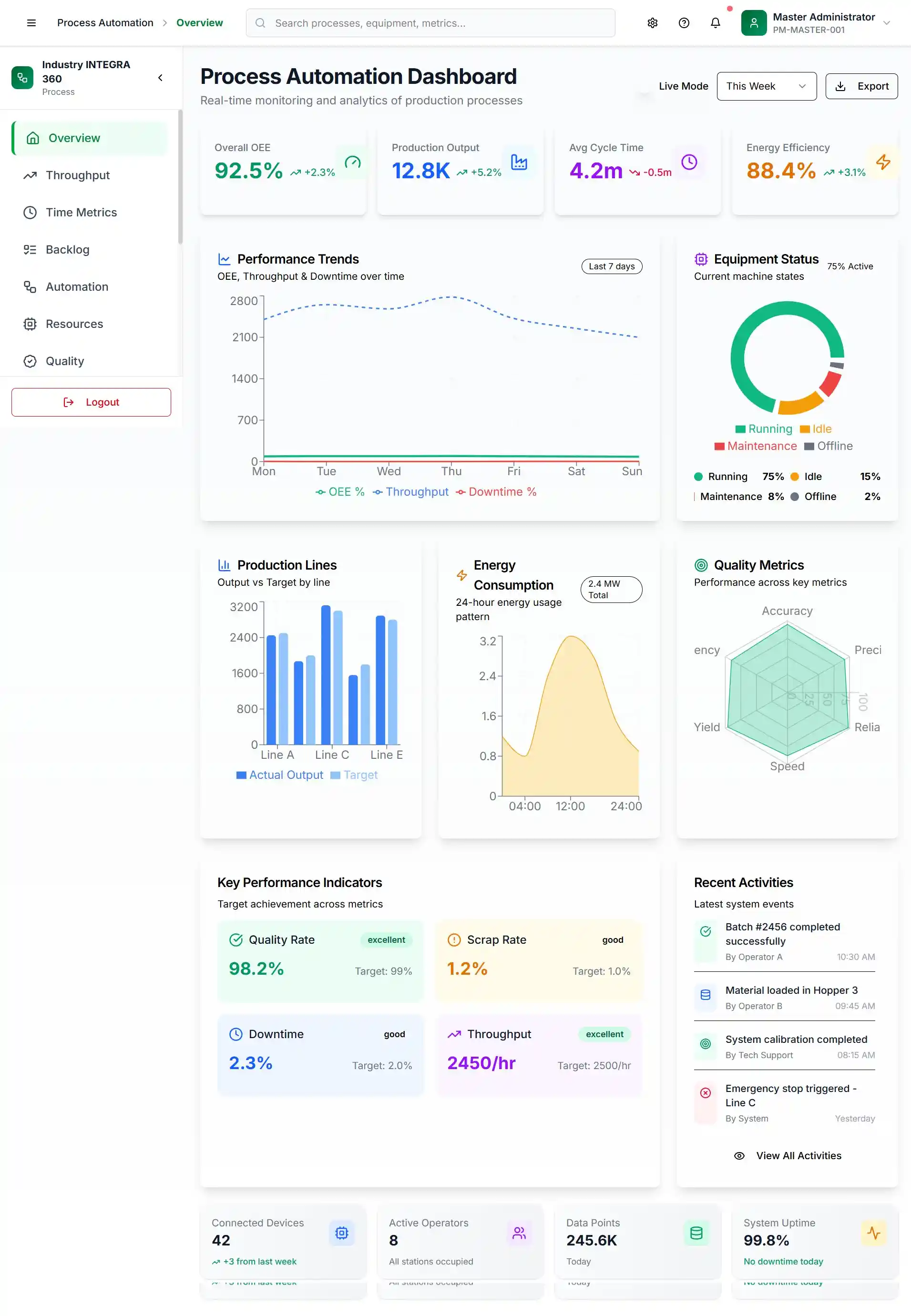 Process Automation Dashboard - Complete Overview