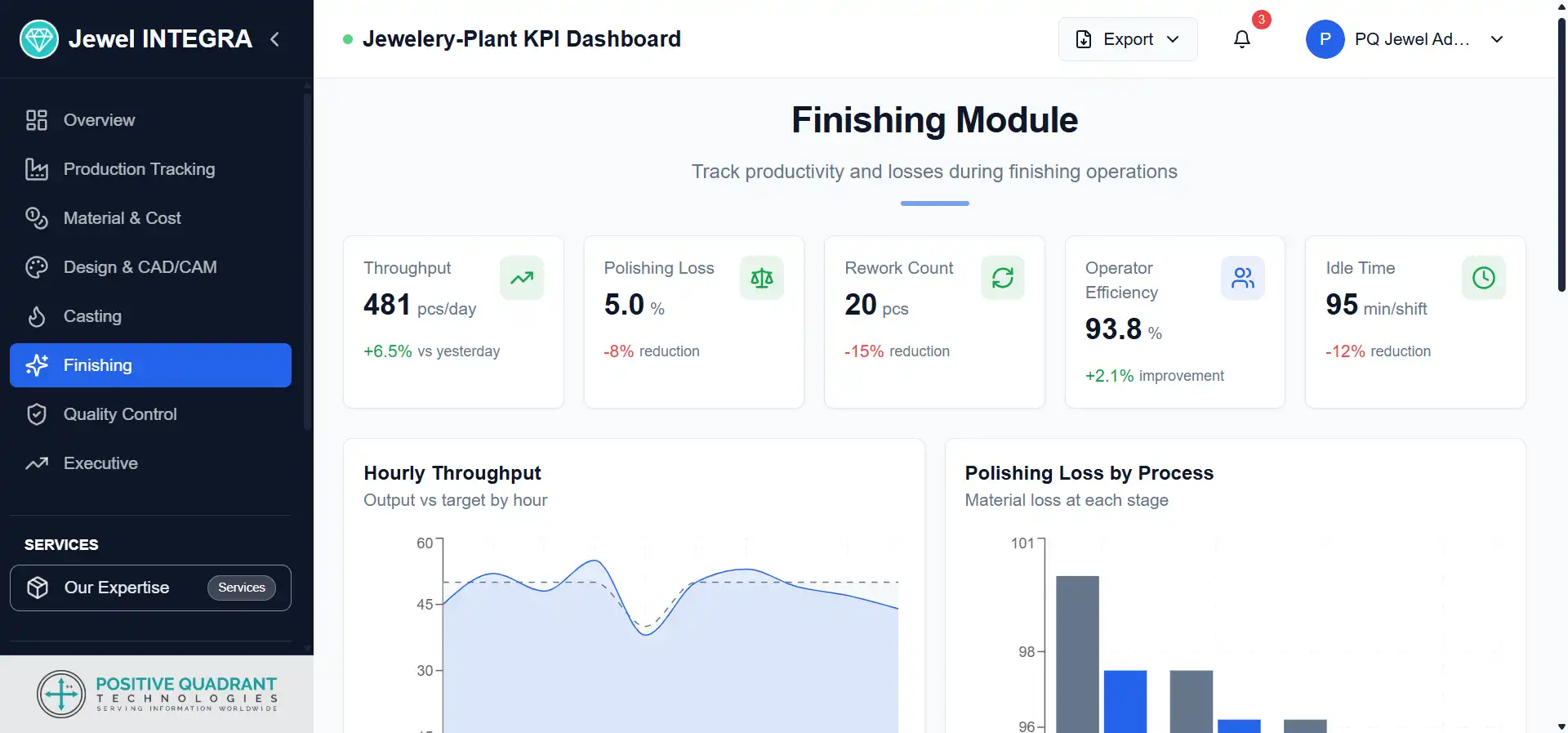 Finishing Performance