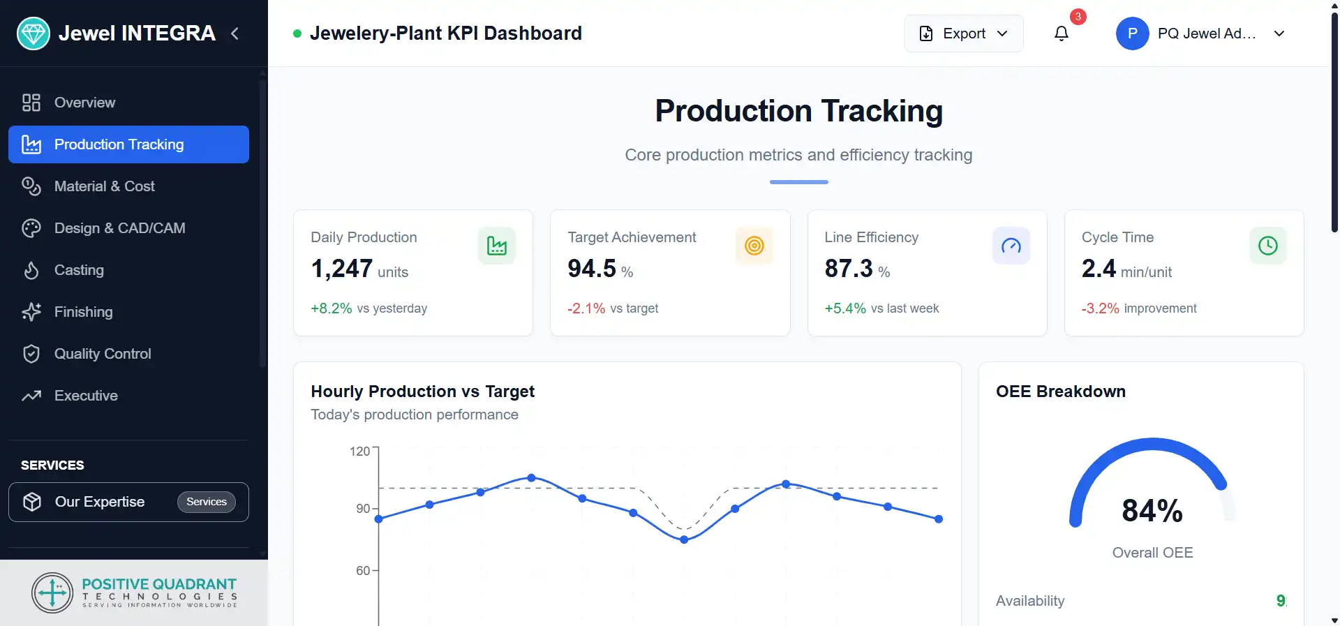 Production KPIs